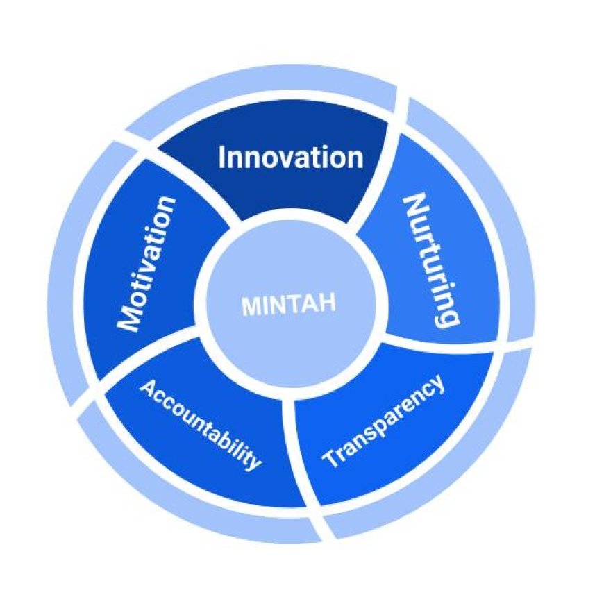 The MINTAH Principles in Leadership and HR