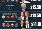 Kroenke tops $21.2B as global sports empires boom