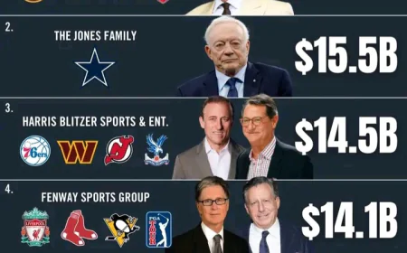 Kroenke tops $21.2B as global sports empires boom