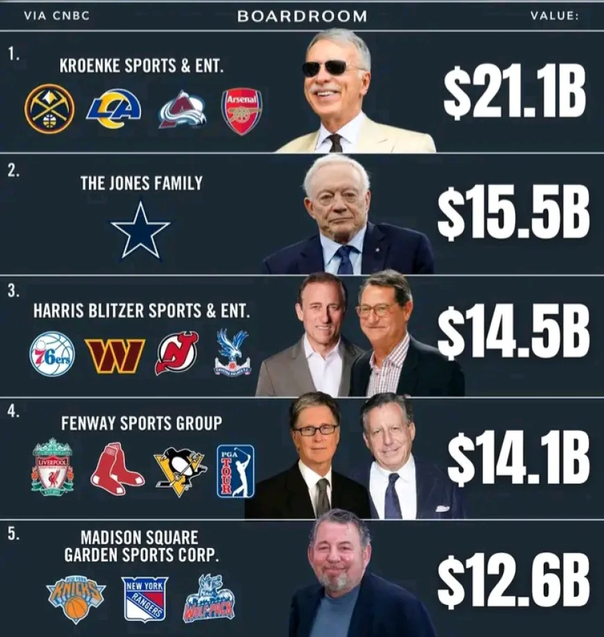 Kroenke tops $21.2B as global sports empires boom